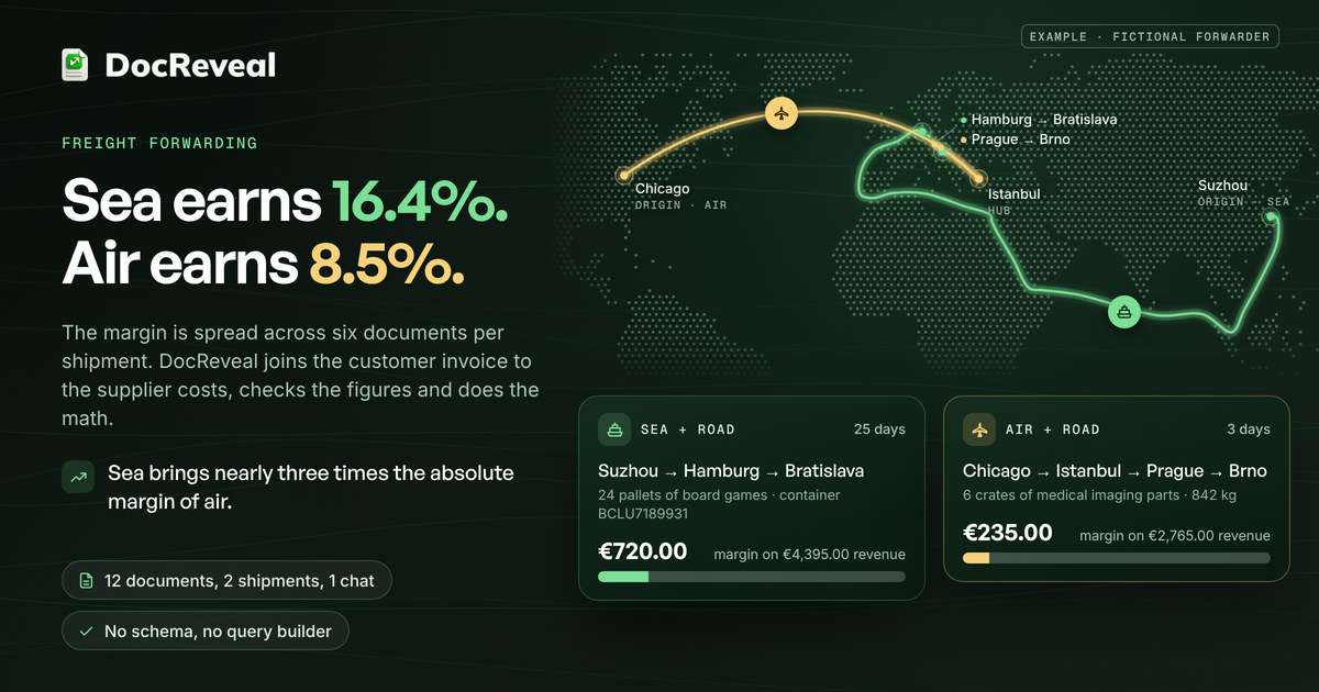 World map with the sea route from Suzhou and the air route from Chicago: sea earns 16.4%, air 8.5%